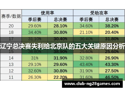 辽宁总决赛失利给北京队的五大关键原因分析 辽宁总决赛失利给北京队的五大关键原因分析